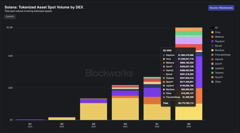 Solana News: Solana Hits $5.77B Tokenized Asset Volume in Q2 2026 All-Time High