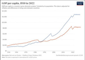 The Tale of Two Countries: Elite Stake and Development