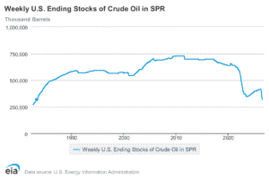 Trump is playing chicken with America’s oil reserves
