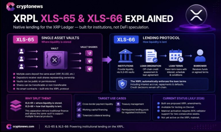 XRP Ledger Lending Amendments Face 80% Validator Hurdle as Institutional Credit Layer Takes Shape