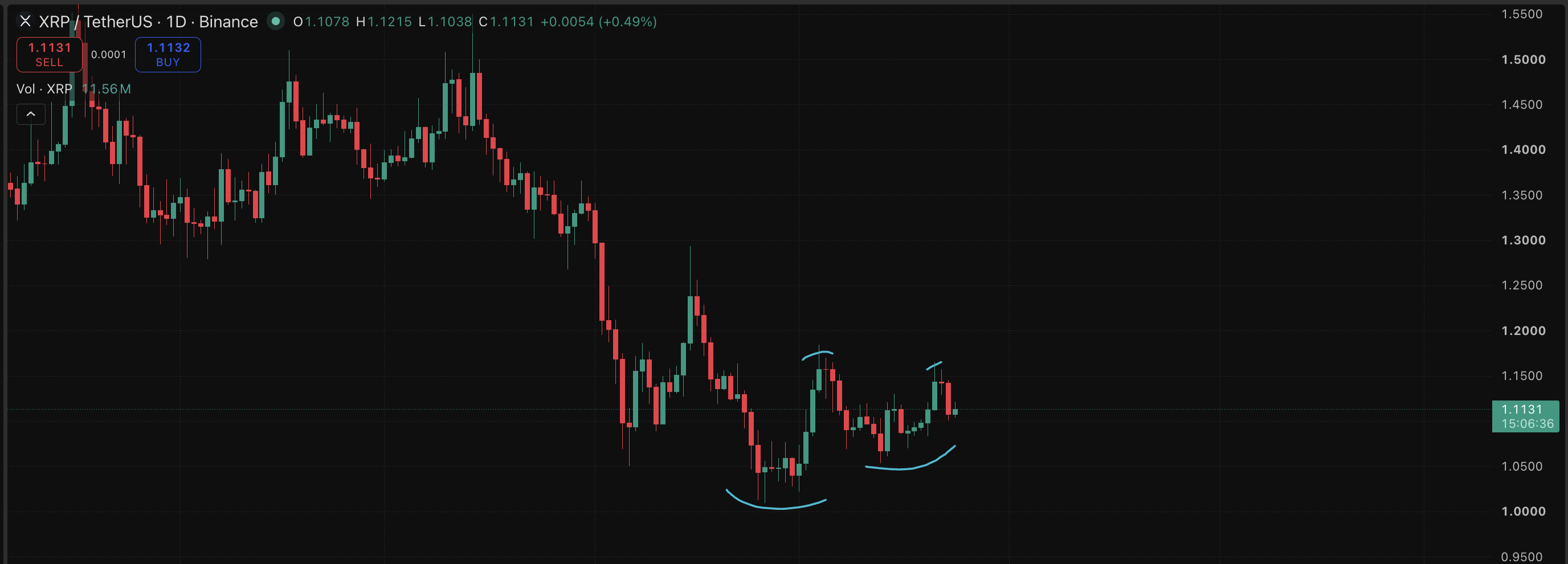 The cup and handle pattern on the XRP price that traders have tracked for weeks now faces invalidation. What's next for Ripple token?
