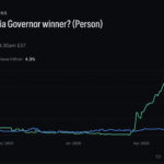 California Governor Odds: Becerra Leads as Primary Day Nears