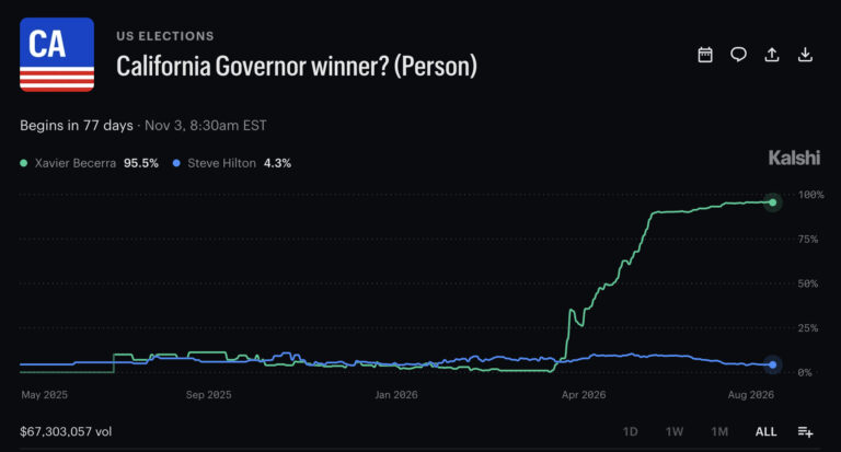 California Governor Odds: Becerra Leads as Primary Day Nears