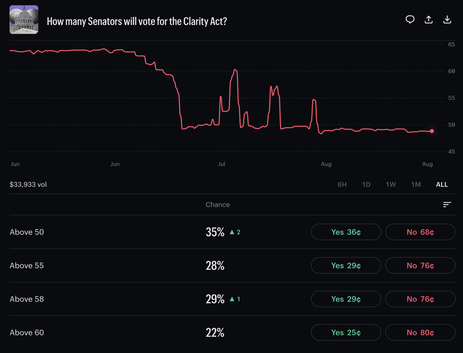 Brian Armstrong of Coinbase predicts 60-plus Senate votes for the CLARITY Act, but Kalshi traders give that outcome just a 22% chance.