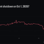 Congress Pushes Odds of a Government Shutdown to December as Bitcoin Watches