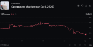 Congress Pushes Odds of a Government Shutdown to December as Bitcoin Watches