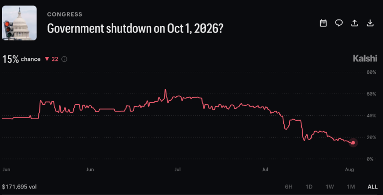 Congress Pushes Odds of a Government Shutdown to December as Bitcoin Watches