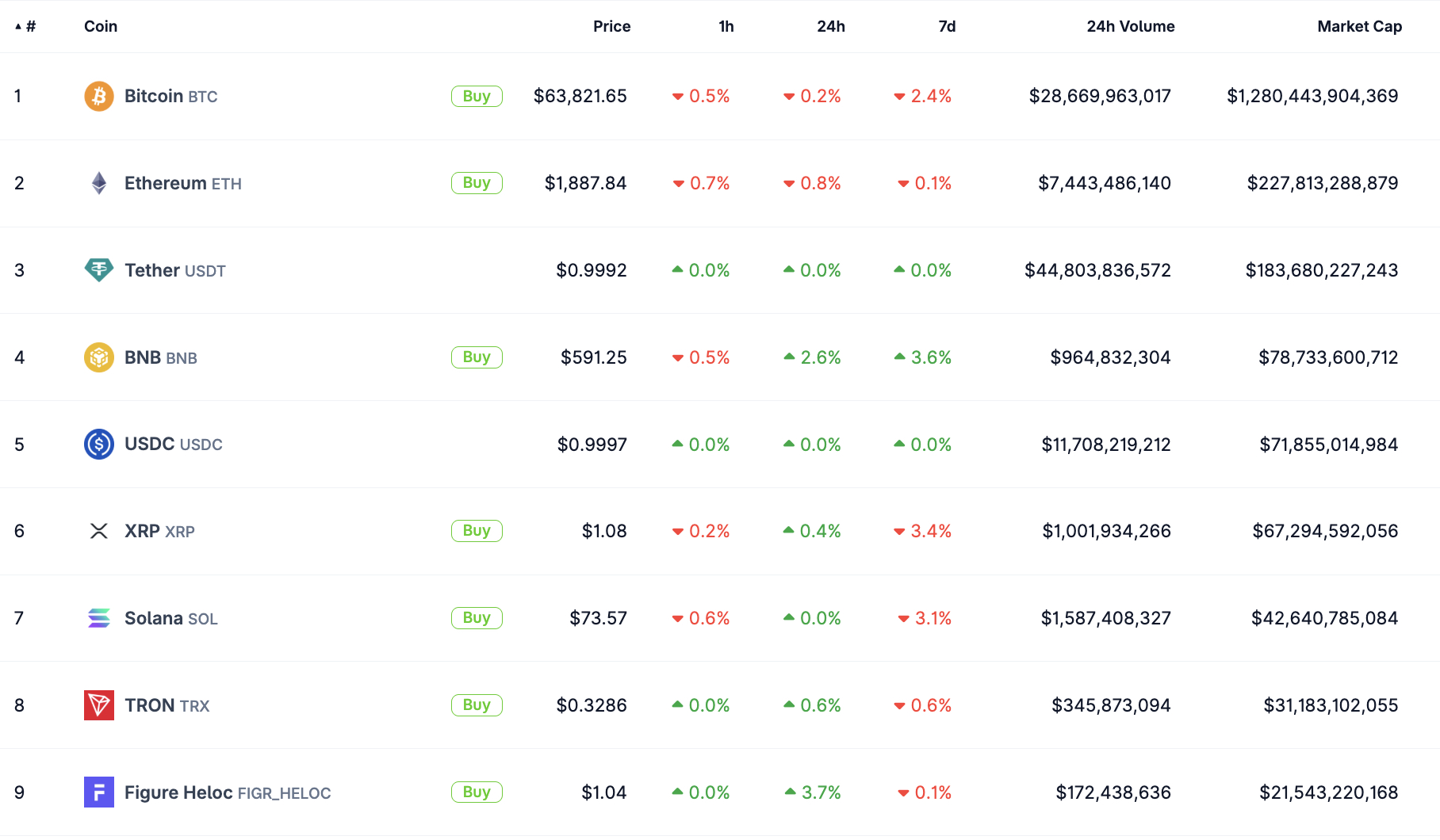 Kospi jumps back, Bitcoin price shrugs off politics, hacks, and memecoin frenzy in a surprising end to July.