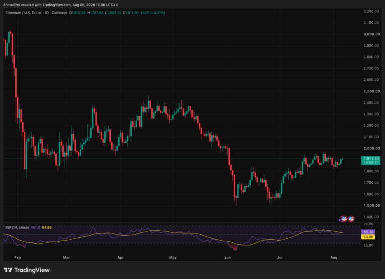 Ethereum Price Prediction: ETH Is Boxed In at $1,91 With No Conviction From Either Side