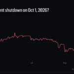 Kalshi Government Shutdown Odds in October Slashed