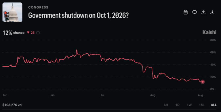 Kalshi Government Shutdown Odds in October Slashed