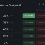 Polymarket CLARITY Act Odds: Senate Path Remains Uncertain After Cloture Step