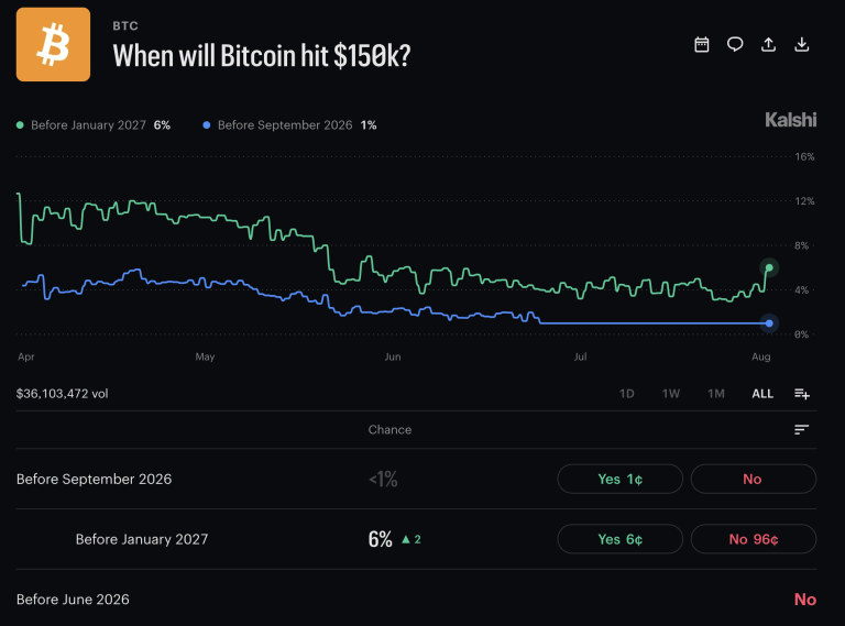 Treasury’s $14 Billion Buyback Triggered a $3.5 Billion Crypto Short Squeeze