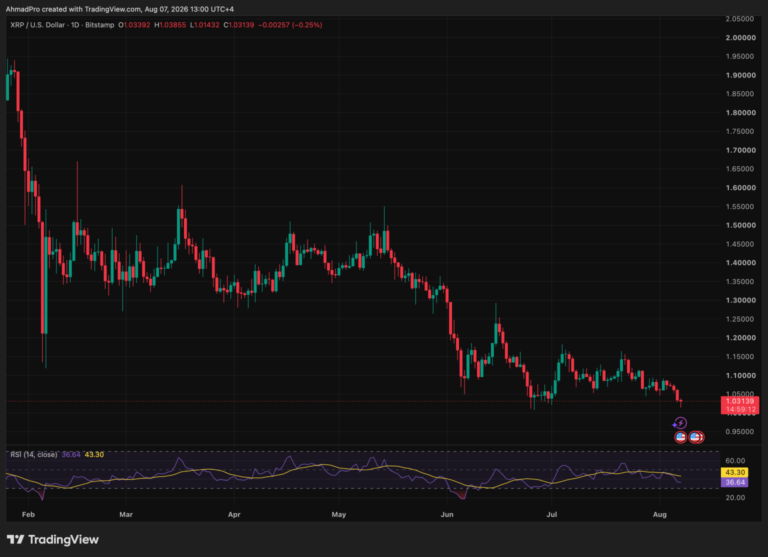 XRP Price Falls 2% as CLARITY Act Vote Slips to September