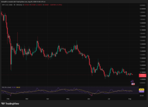 XRP Price Is Stuck Grinding Near Multi-Week Lows: What Happens at $1.05 Next?
