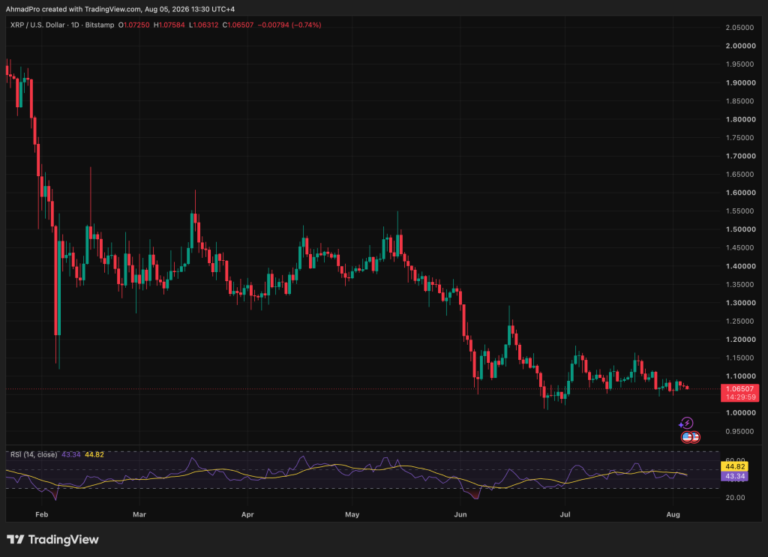 XRP Price Is Stuck Grinding Near Multi-Week Lows: What Happens at $1.05 Next?