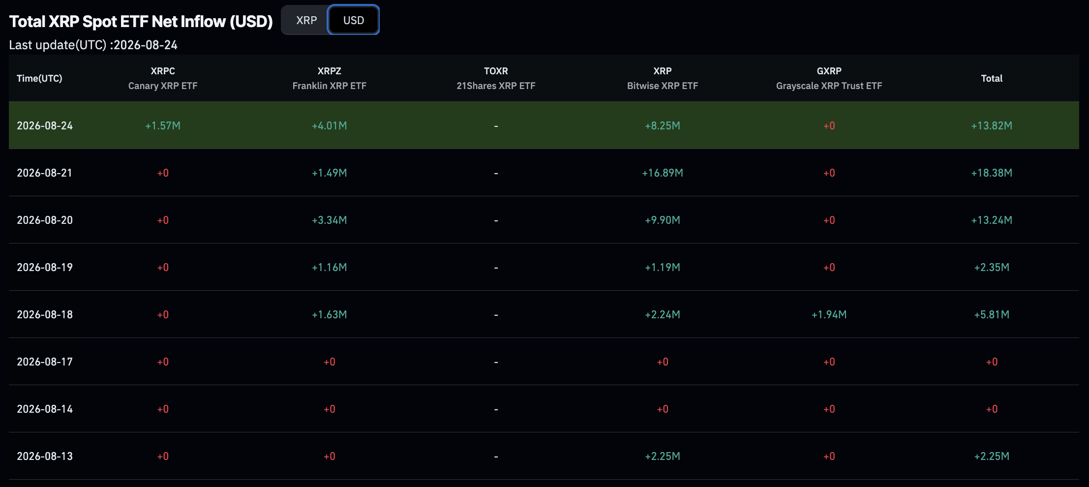 XRP price trades at the $1.50 area right now, but today's action masks a stretch from $1.00 to nearly $1.70 that defies bearish prediction.