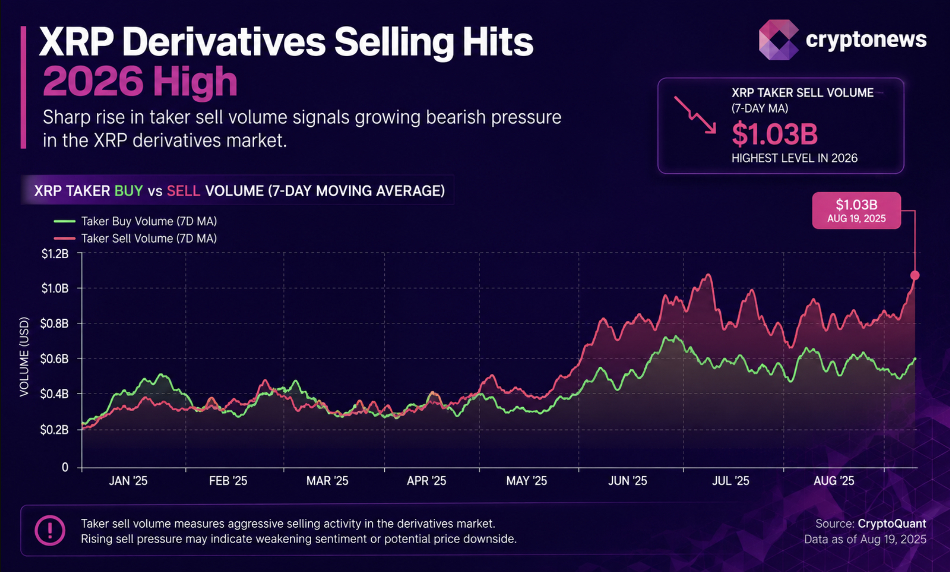 XRP is facing its heaviest 2026 derivatives selling as open interest climbs. Full XRP price prediction and key levels.