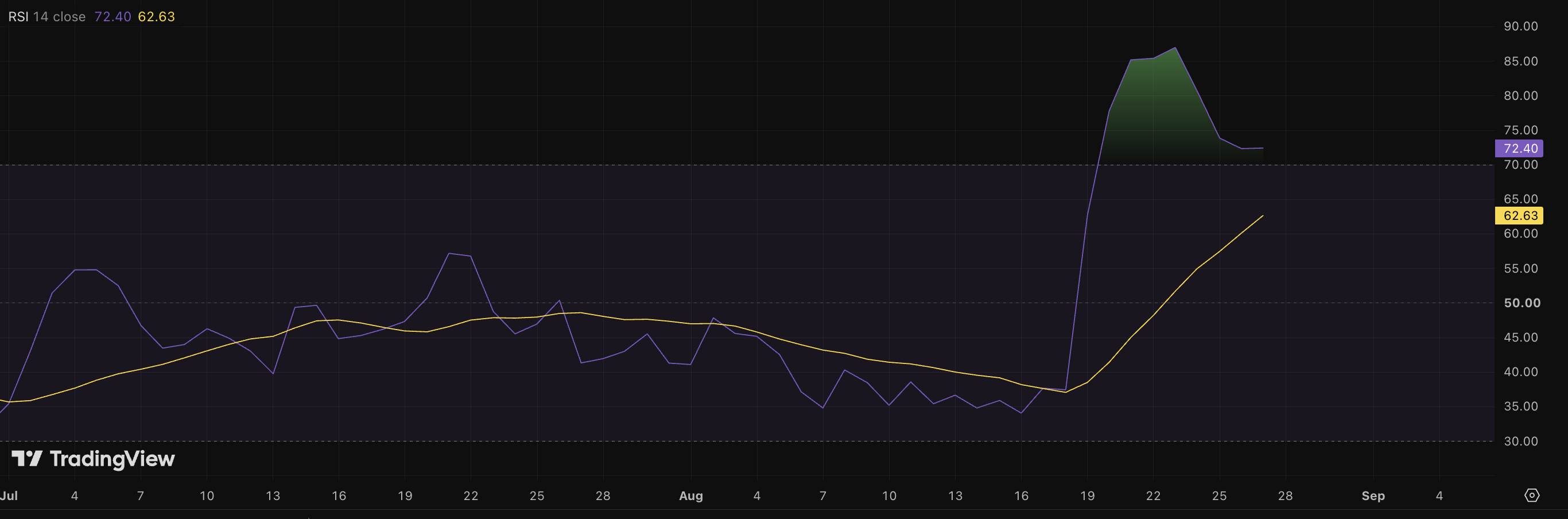 XRP price swings between $1.38-$1.45 as leverage unwinds after a 50% rally in a bullish-leaning prediction. What traders are watching next.