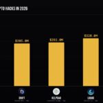 Crypto Hacks: Three Projects Hacked in One Day as Losses Hit Over $11M