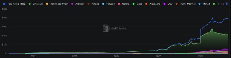 ETH Leads the RWA Boom, But Can It Break Its Last Cycle High?