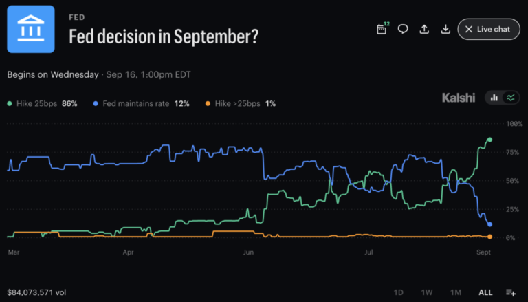 FOMC Odds: A $42M Prediction Market Splits the September Fed Outlook