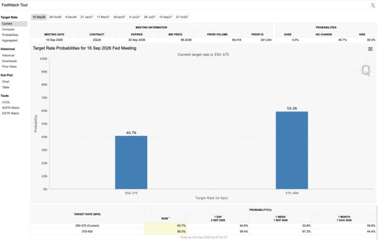 FOMC September 2026 Odds for a Rate Hike Surpass 50%