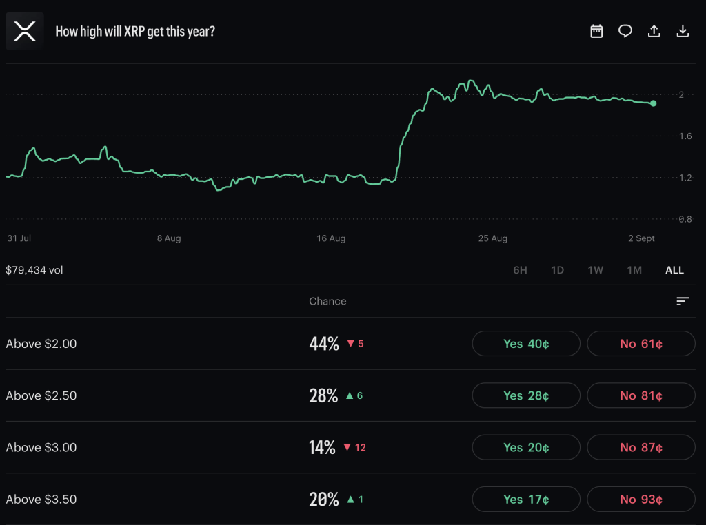 Google Gemini AI predicts that in a full-blown bull market, XRP could go as high as $5, with data to backup these claims inside