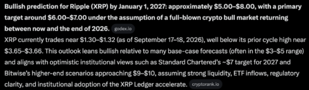 Google Gemini AI Predicts an Explosive End to 2026 for XRP