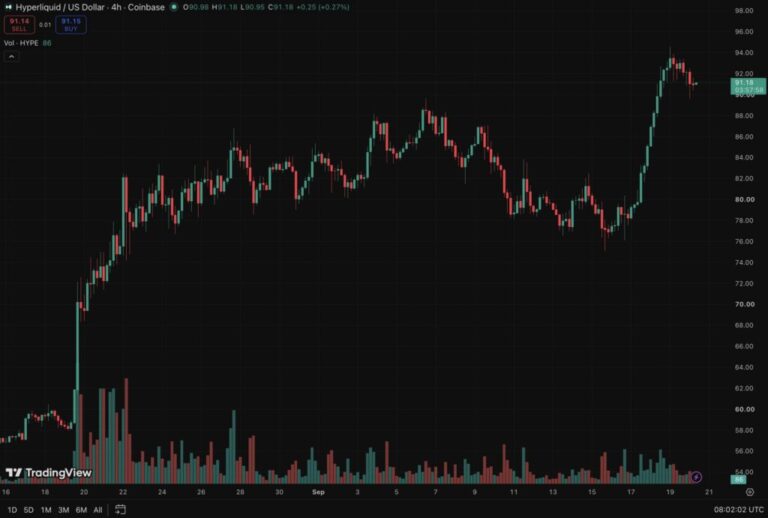 Hyperliquid News: HYPE Tests New Highs Following Loans Going Live
