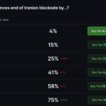 Iran War Polymarket Odds: $33.5M Placed on a 2027 Blockade End