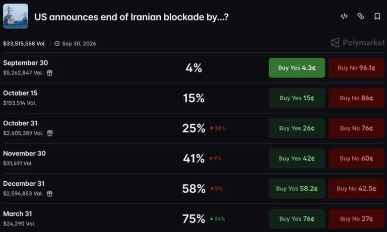 Iran War Polymarket Odds: $33.5M Placed on a 2027 Blockade End