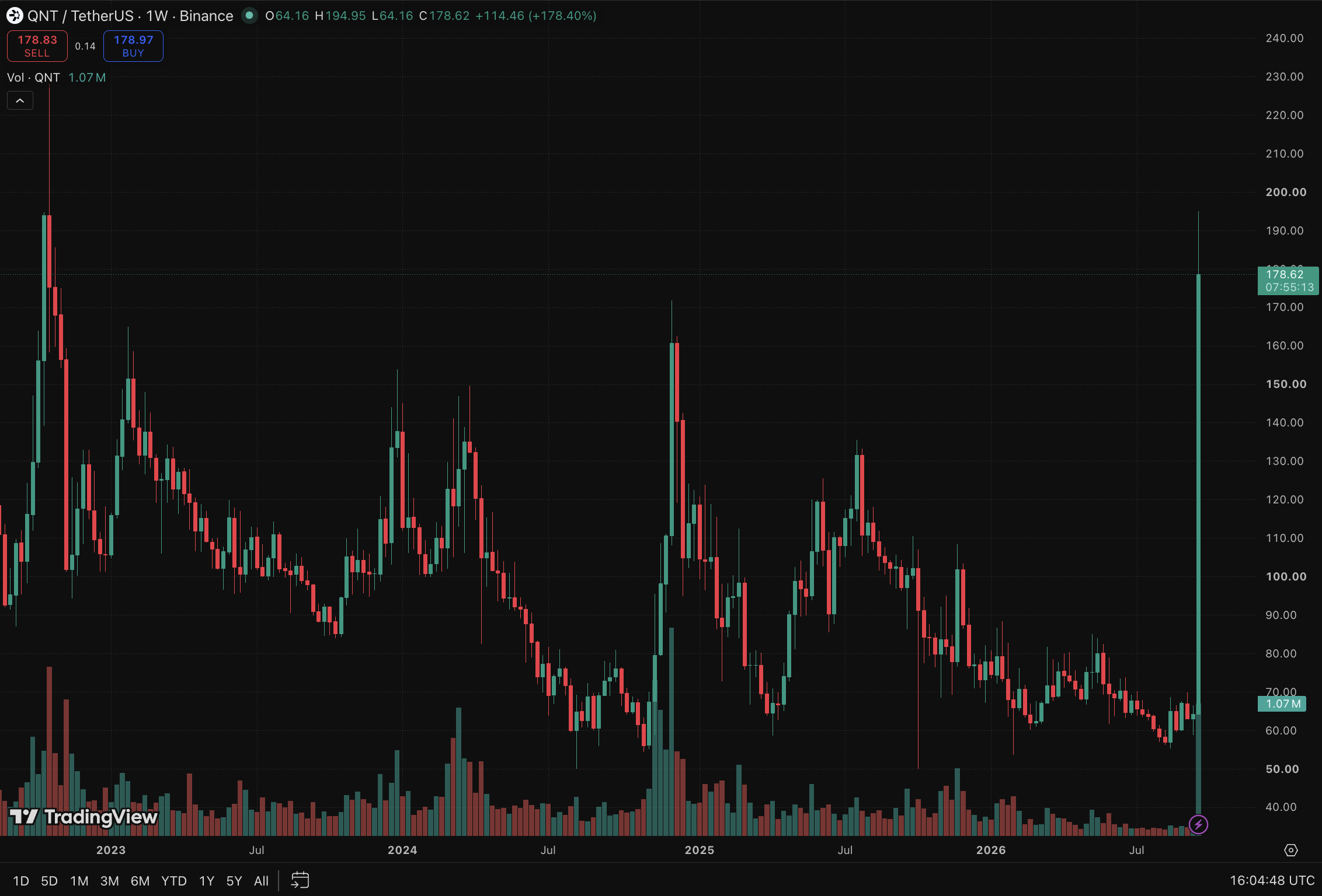 Quant crypto is quickly becoming the hottest asset on the market due to its huge +200% move in the past week, with momentum still going