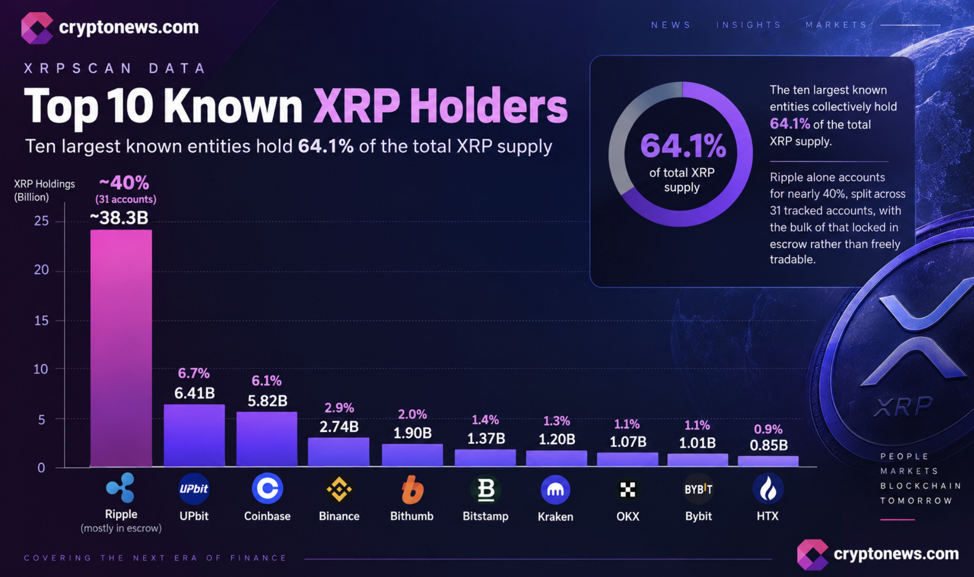 XRP holds near $1.35 as top wallets control 64% of supply. Full breakdown of support, resistance, and what comes next.