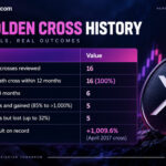 XRP News: 16-Cross History Complicates the Golden Cross Signal