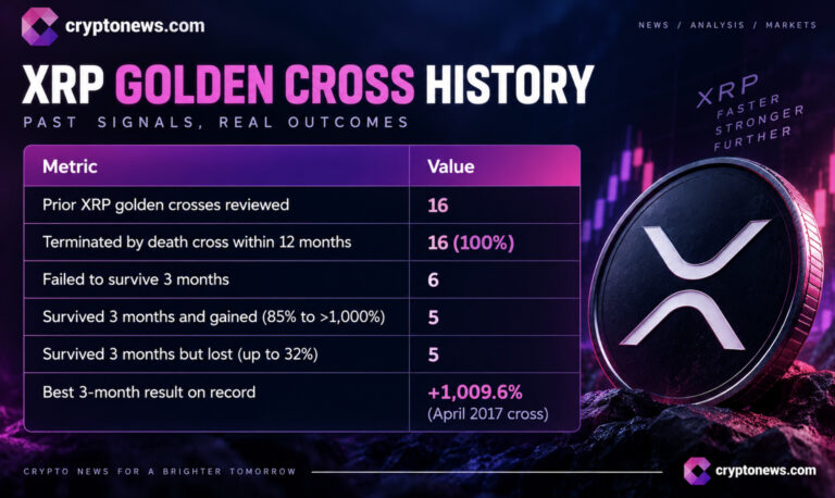 XRP News: 16-Cross History Complicates the Golden Cross Signal