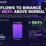 XRP News: Exchange Churn Surges, Binance Reserves Barely Move