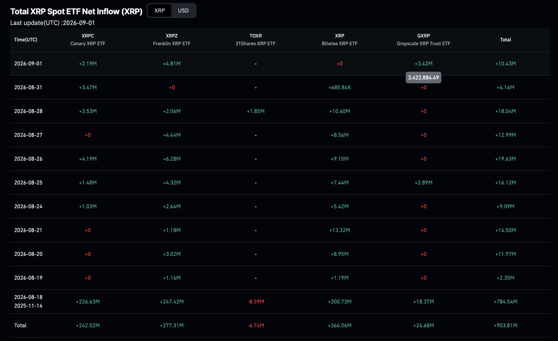 XRP ETFs hit $1.6B in inflows as news circulated that investment advisers led the buying. Full price analysis and key levels.