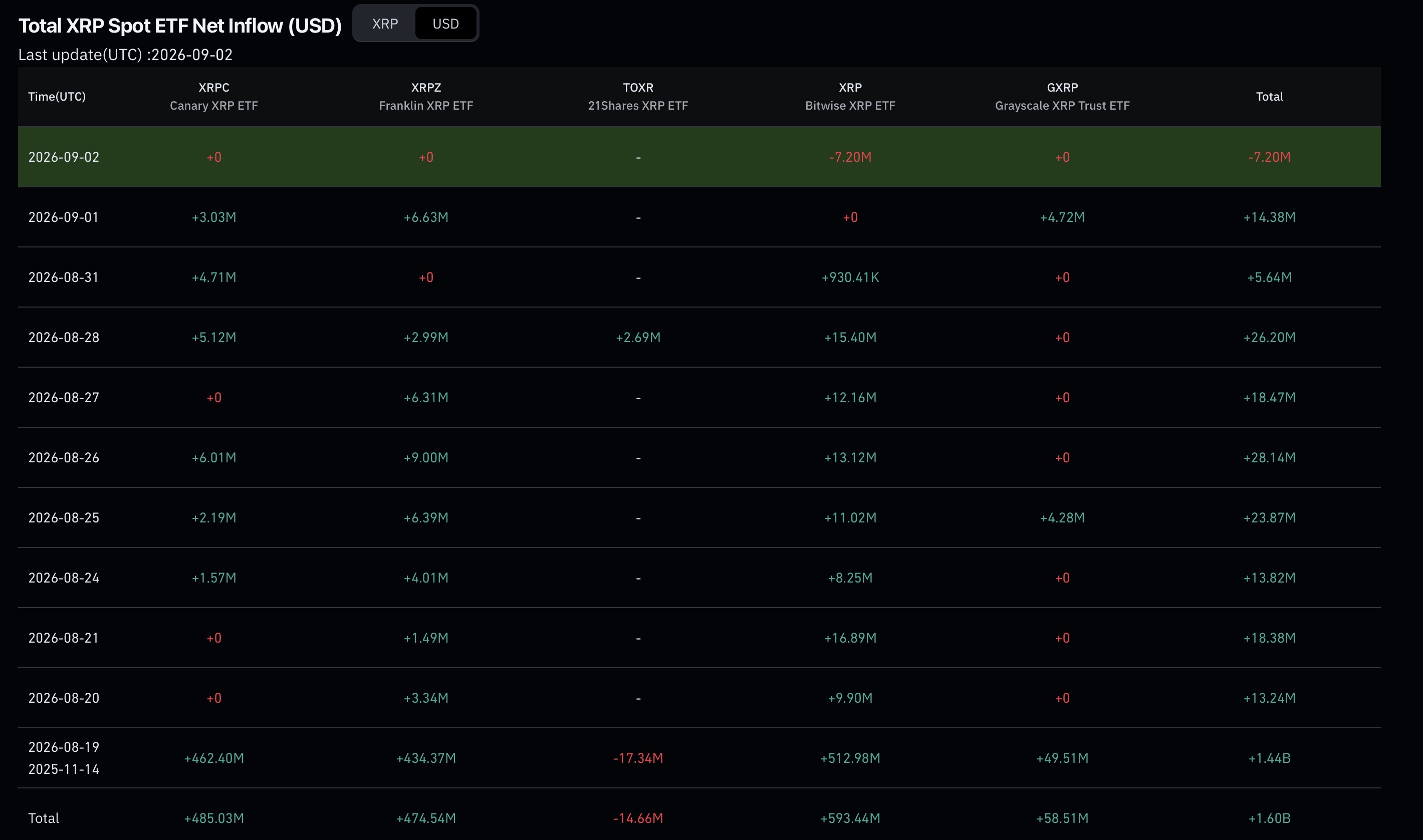 XRP ETF flow data - Coinglass