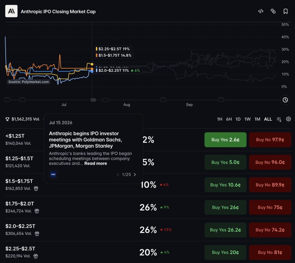 Anthropic Polymarket IPO odds price the most likely bracket at 27.1%, while bankruptcy by 2029 is priced at 21.5%, exposing AI valuation risk