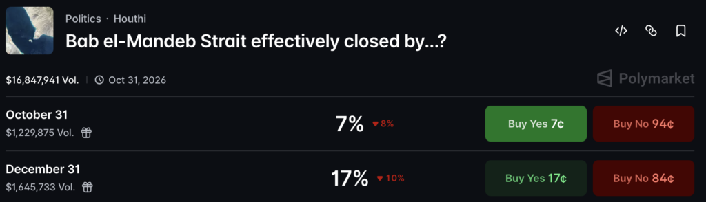Polymarket Houthi prediction odds put a Bab el-Mandeb closure at 16.5% by year-end; what is the crypto risk?