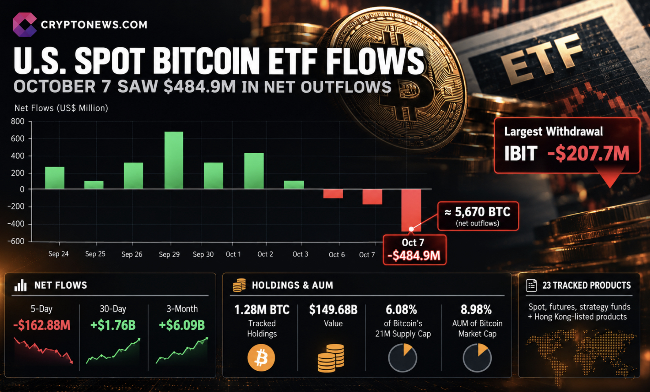 Bitcoin ETF outflows hit $484.9 million on October 7, but positive 30-day and three-month flows argue against a confirmed reversal in demand.