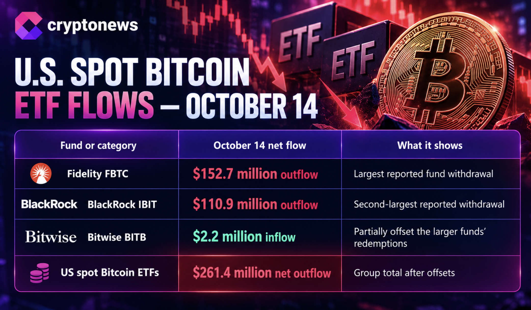 Bitcoin ETF outflows reached $261.4 million as the price was dragged to the $81,000 level, raising questions if withdrawals will persist.