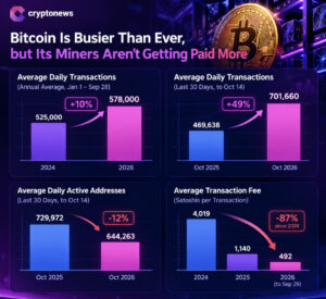 Bitcoin Is Busier Than Ever, but Bitcoin Mining Isn’t Getting Paid More