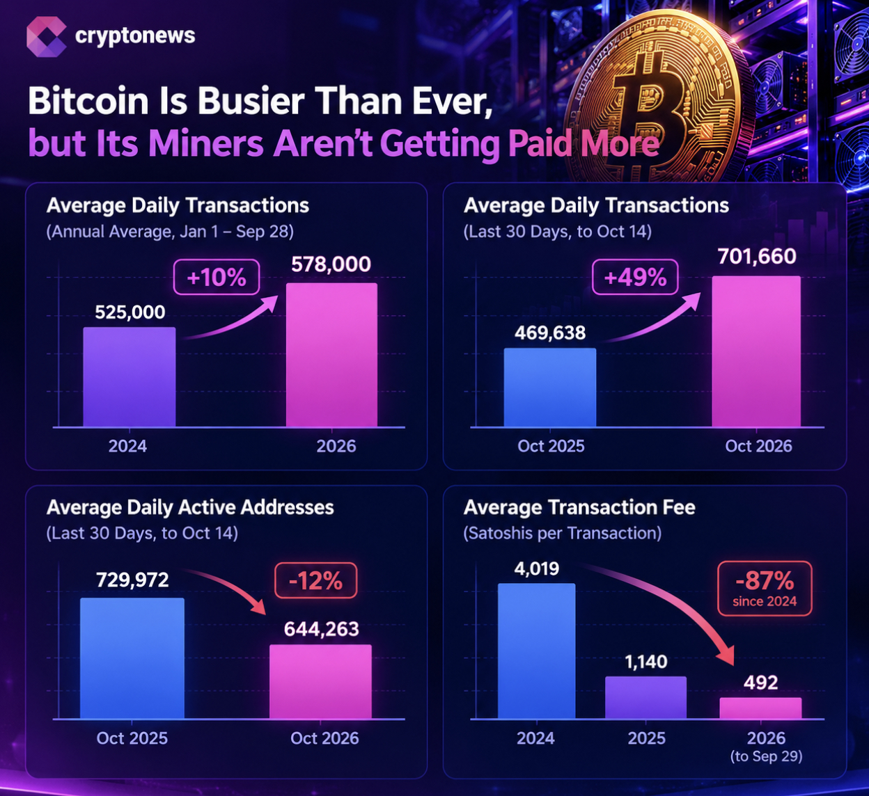 Bitcoin transaction activity is rising, but miner fee revenue remains weak. What the data means for Bitcoin and mining-pool concentration.