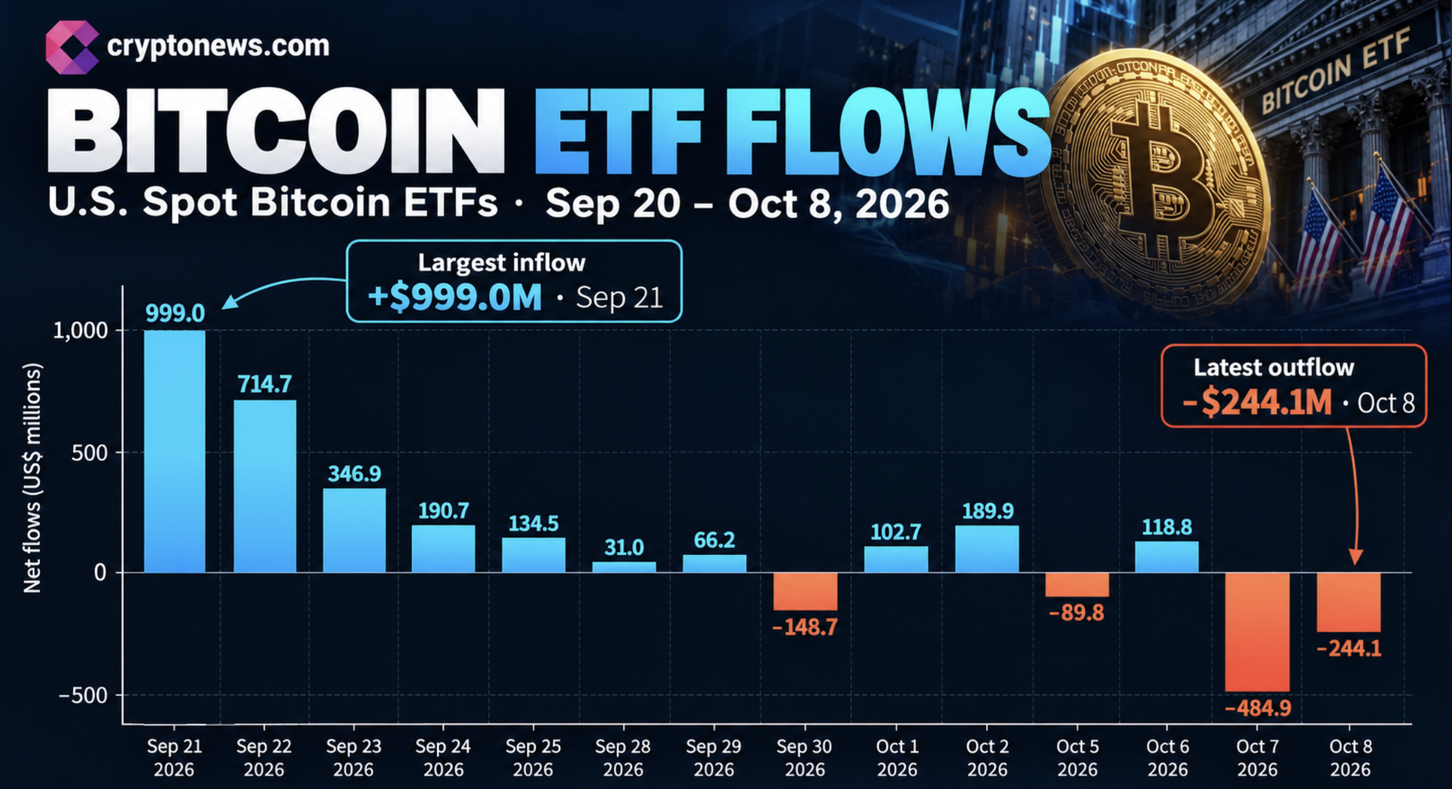 Bitcoin price weighs the $80,000 support after a brief dip below $82,000, with ETF outflows and $1 billion in liquidations.