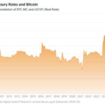 Bitcoin Price Prediction: Bitcoin Tracks Treasury Real Rates, Fidelity Finds