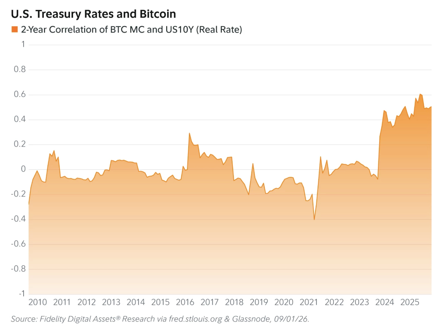 Bitcoin trades at $82,000 as Fidelity reports a record correlation with 10-year Treasury real rates. Key Bitcoin levels and price prediction.