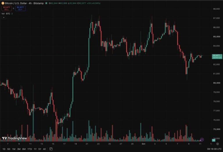 Bitcoin Price Prediction: Can BTC USD Hold $82K Ahead of Next Week’s CPI Drop?