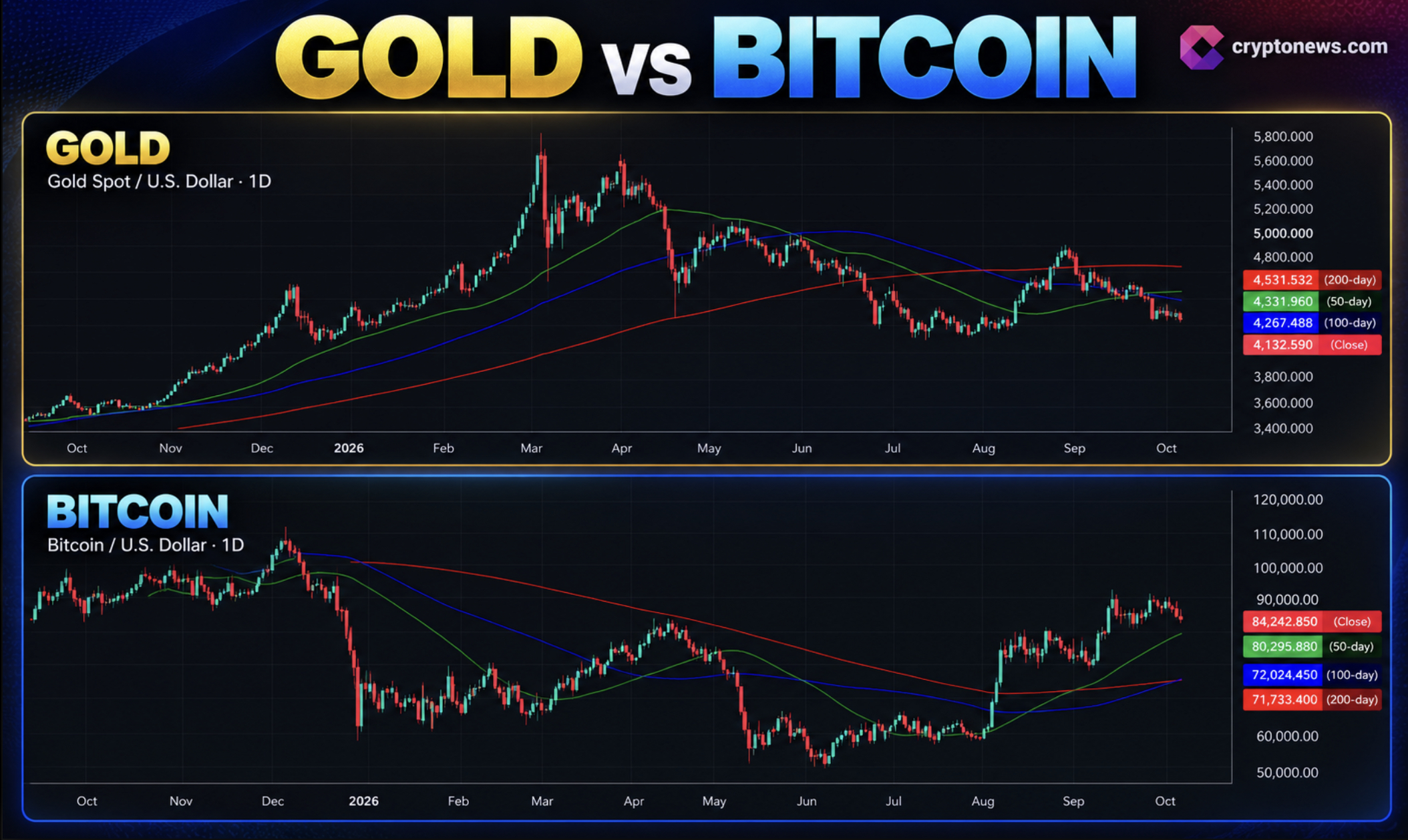 Bitcoin trades near $84,200 ahead of Fed catalysts as Gold looks bottoming. Bitcoin price prediction, key support, and resistance level.